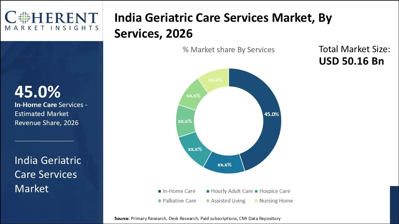 India Geriatric Care Services Market By Services